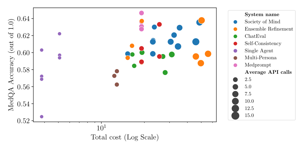 Accuracy vs. Cost MedQA